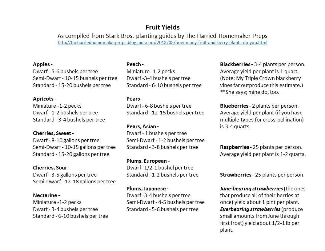 Fruit yields by tree & plant