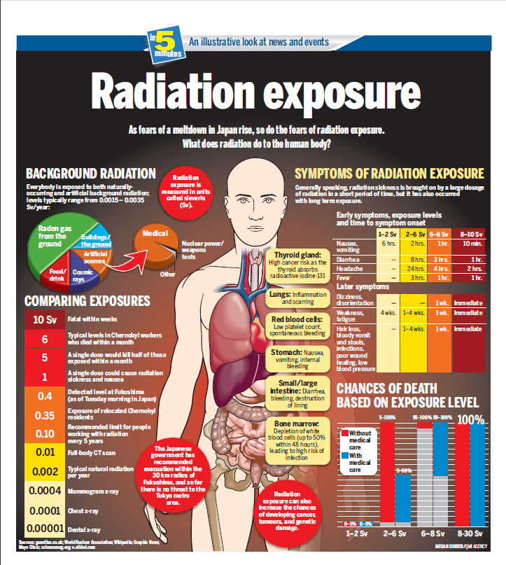 Exposure to Radiation